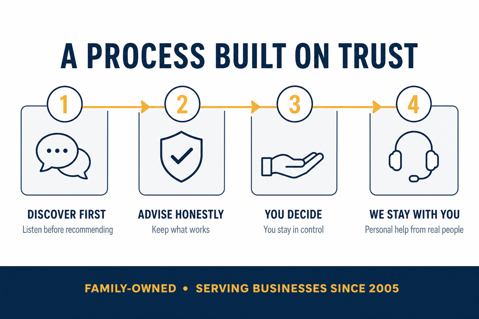 SE Davis Trust